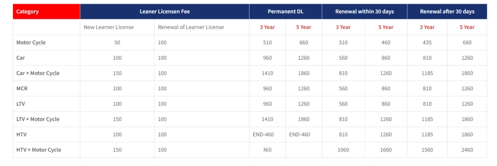 Sindh Driving License Fee Structure Table 2024